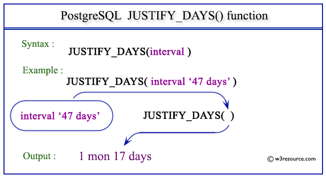 Pictorial presentation of PostgreSQL JUSTIFY_DAYS() function