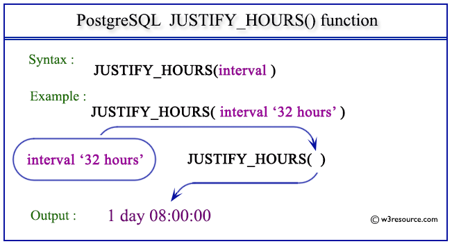 Pictorial presentation of PostgreSQL JUSTIFY_HOURS() function