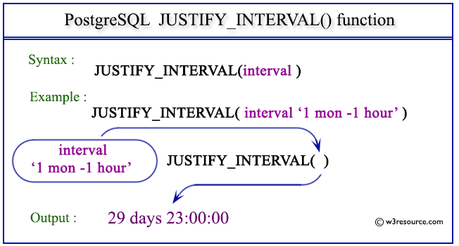 Pictorial presentation of PostgreSQL JUSTIFY_INTERVAL() function