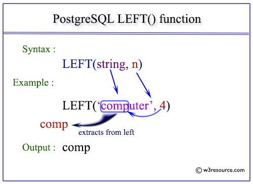 Pictorial presentation of PostgreSQL LEFT() function