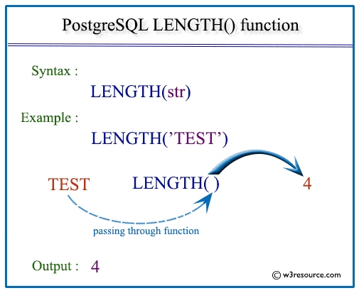 Pictorial presentation of PostgreSQL LENGTH() function