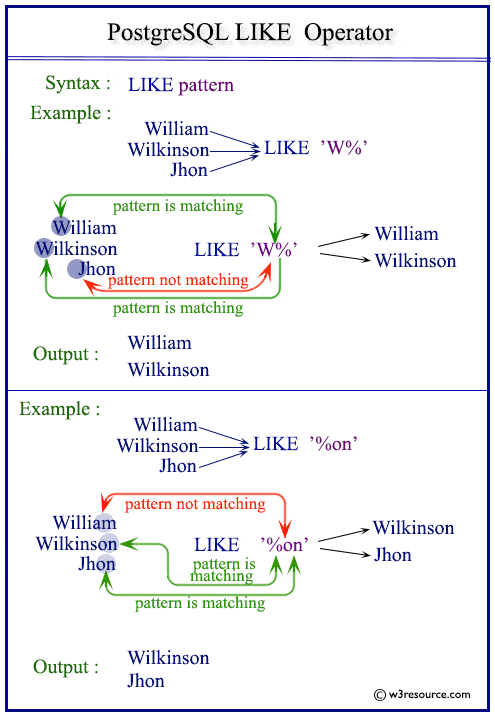 PostgreSQL LIKE Operator pictorial presentation