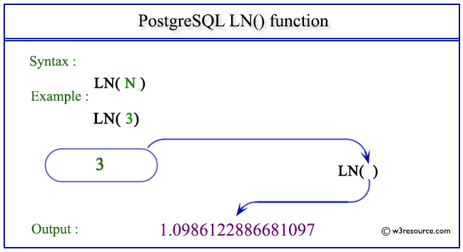 pictorial presentation of PostgreSQL LN() function