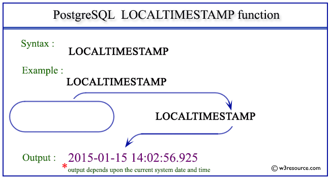 Pictorial presentation of PostgreSQL LOCALTIMESTAMP() function