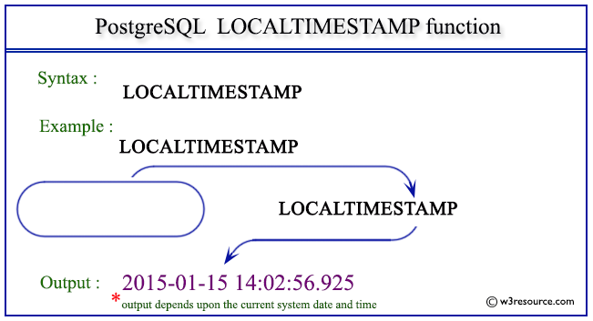 Postgresql current date function