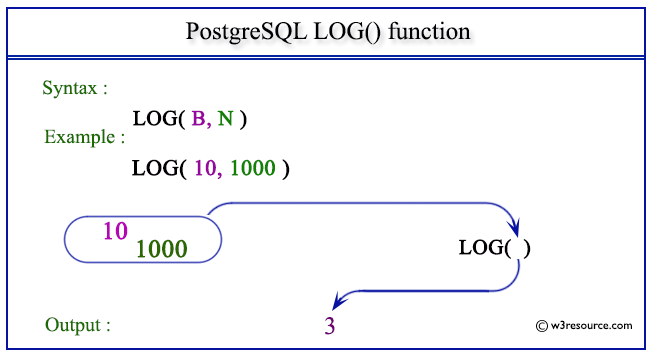 pictorial presentation of PostgreSQL LOG() function
