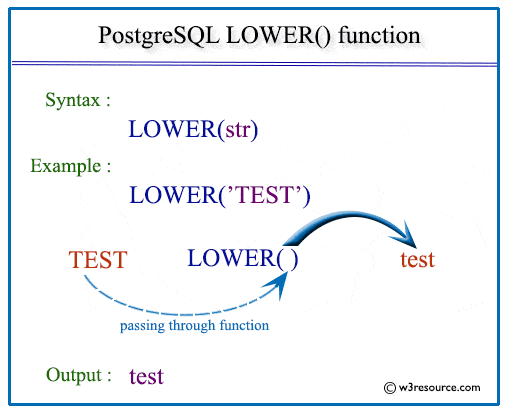 PostgreSQL LOWER() function pictorial presentation