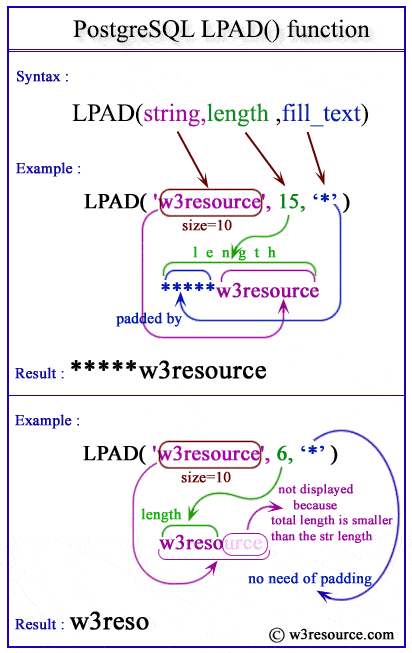 Pictorial presentation of PostgreSQL LPAD() function