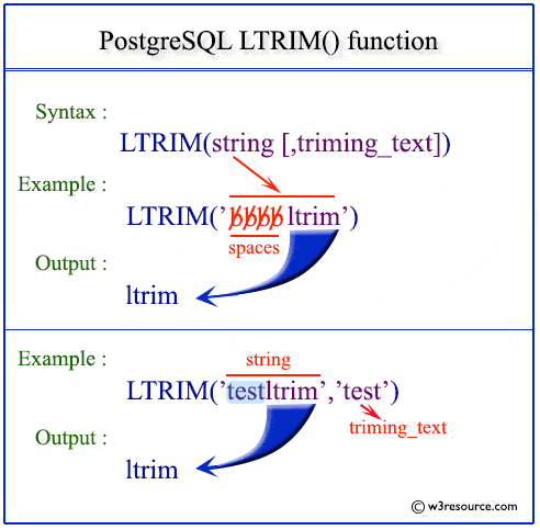 Pictorial presentation of PostgreSQL LTRIM() function 