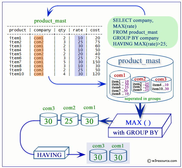 postgresql max function with HAVING