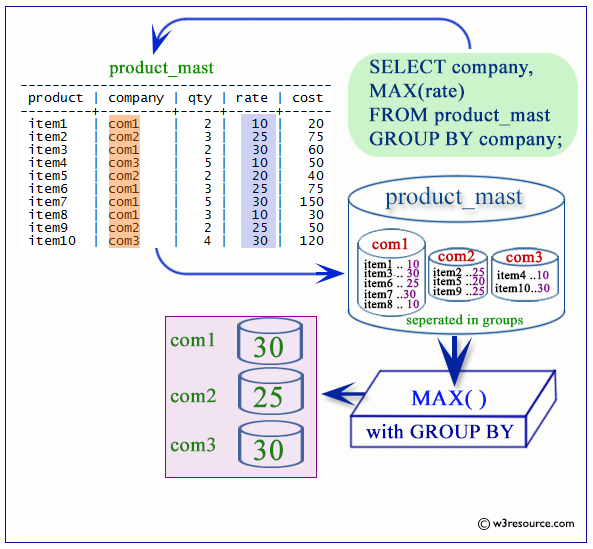 postgresql MAX function with GROUP BY