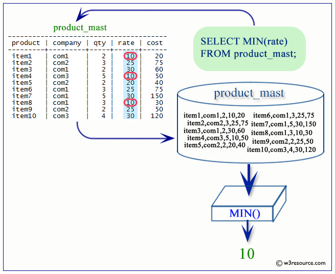 postgresql MIN function