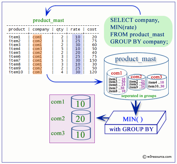 postgresql MIN function with GROUP BY