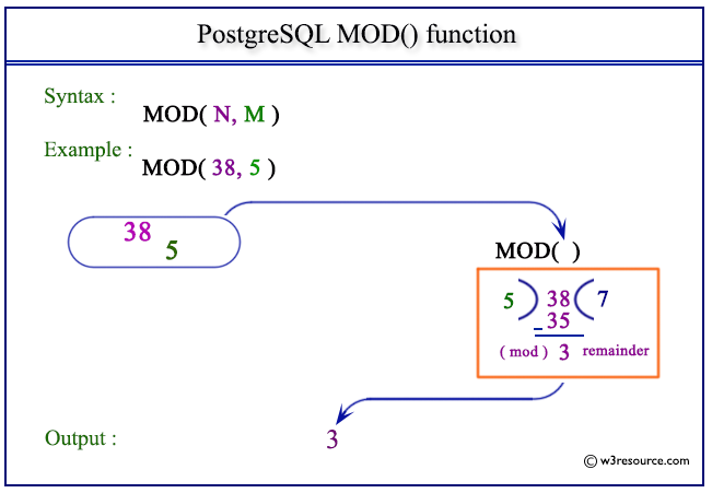 pictorial presentation of PostgreSQL MOD() function