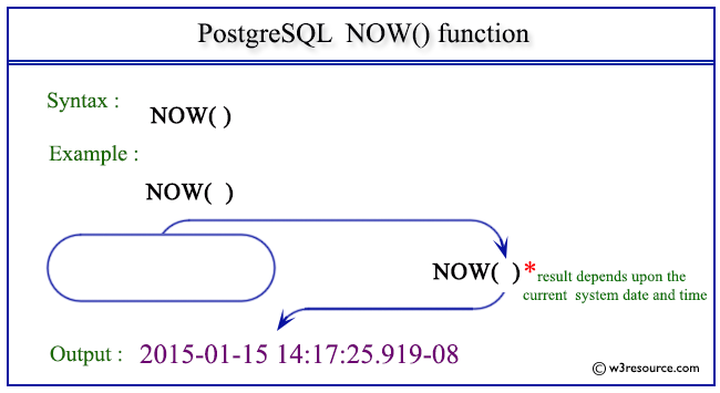 Pictorial presentation of PostgreSQL now() function