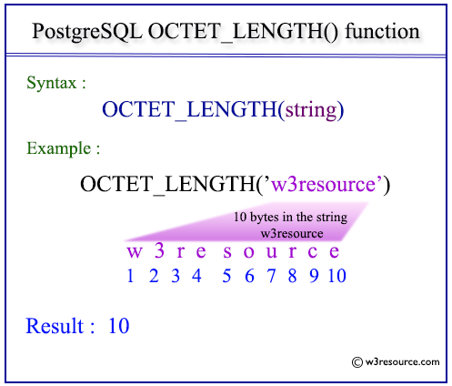 Pictorical presentation of PostgreSQL OCTET_LENGTH function