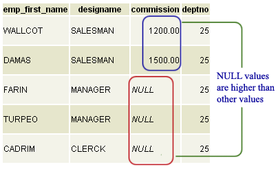 postgresql order by ascending with null values