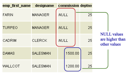 postgresql order by order in descending order on null values