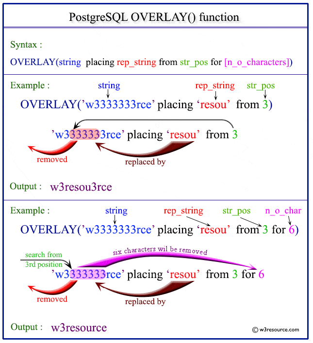 PostgreSQL OVERLAY() pictorial presentation