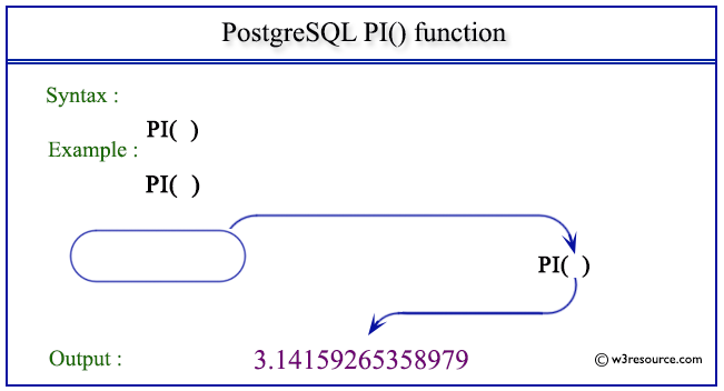 pictorial presentation of PostgreSQL PI() function