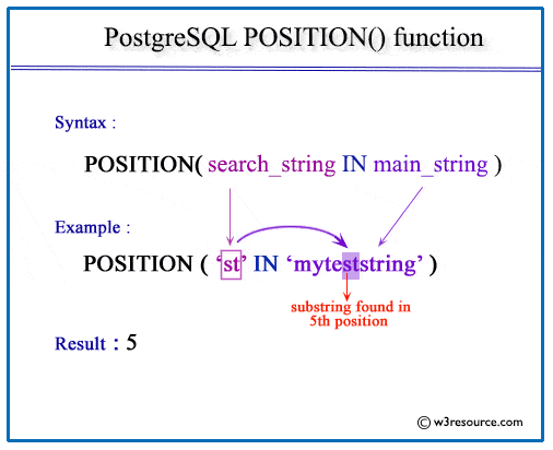 Pictorial presentation of PostgreSQL POSITION() function 