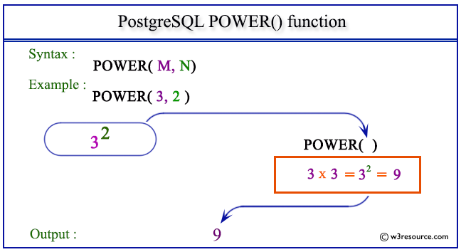 pictorial presentation of PostgreSQL POWER() function