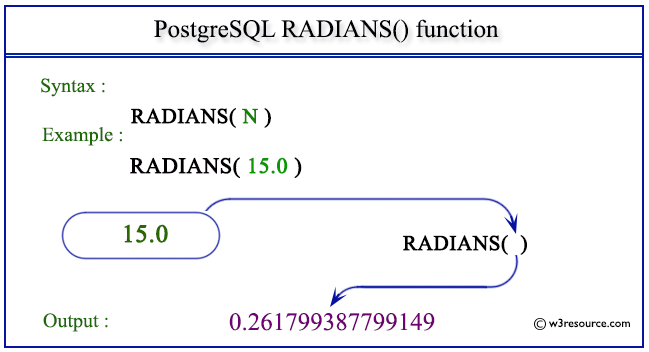 pictorial presentation of PostgreSQL RADIANS() function