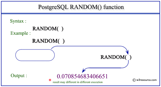 pictorial presentation of PostgreSQL RANDOM() function