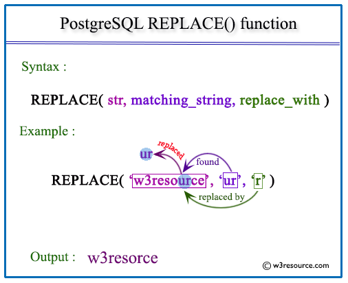 postgresql string