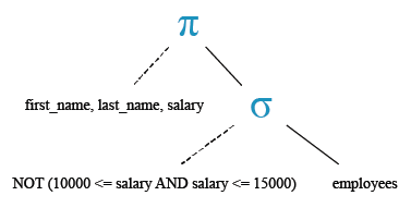 Relational Algebra Tree: Display the name and salary for all employees whose salary is out of a specific range.