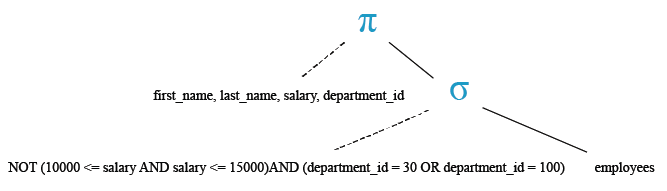 Relational Algebra Tree: Display the information  for  all employees whose salary is not in a specific range and working in two specific departments.