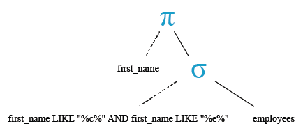 Relational Algebra Tree: Get the first name of the employee who holds the letter 'c' and 'e' in the first name.