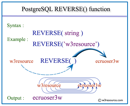 Pictorial presentation of postgresql reverse function