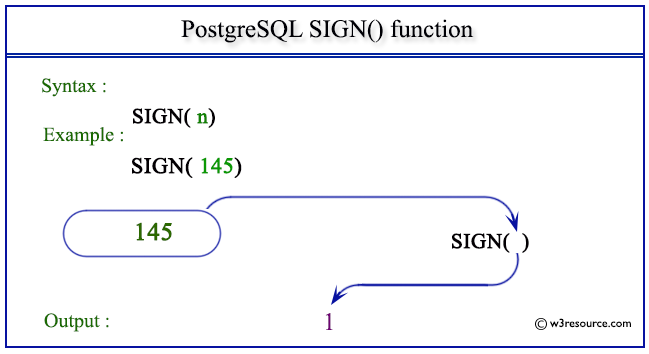 pictorial presentation of PostgreSQL SIGN() function