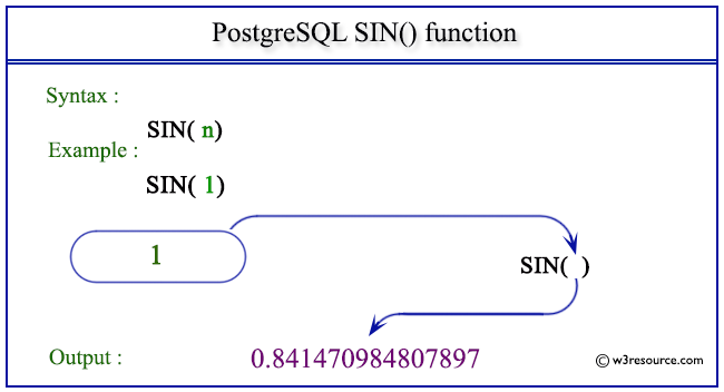 pictorial presentation of PostgreSQL SIN() function