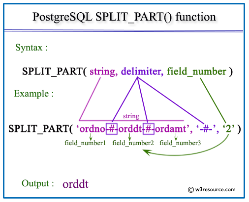 Pictorial presentation of postgresql split_part function