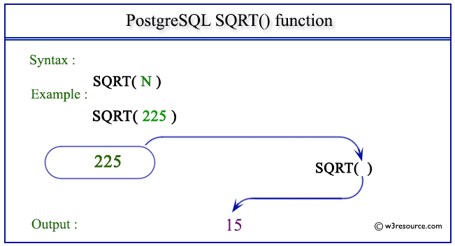 pictorial presentation of PostgreSQL SQRT() function