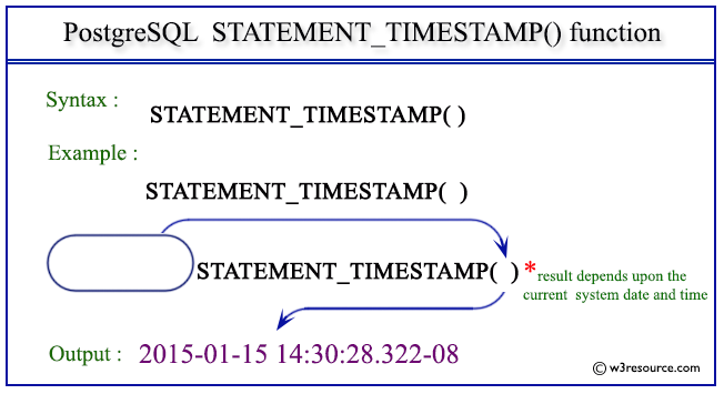 Pictorial presentation of PostgreSQL STATEMENT_TIMESTAMP() function