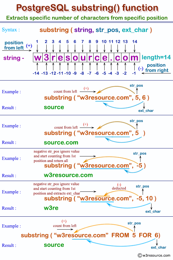 Pictorial presentation of postgresql substring function