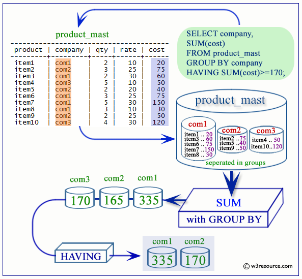 postgresql sum with having