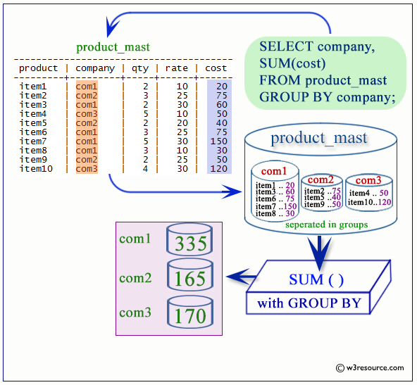 postgresql sum with group by