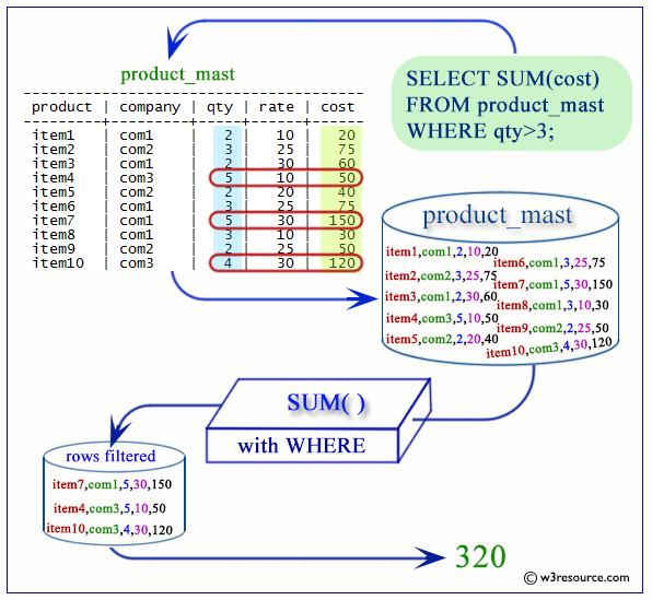 postgresql sum with where