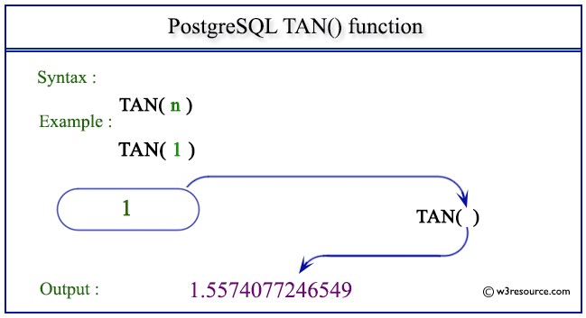 pictorial presentation of PostgreSQL TAN() function
