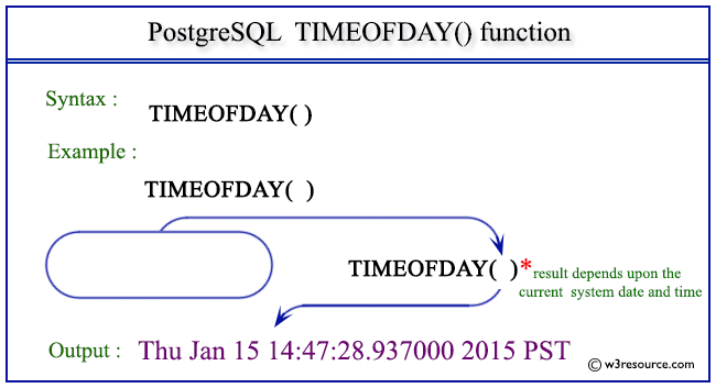 Pictorial presentation of PostgreSQL TIMEOFDAY() function