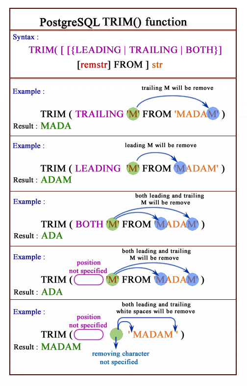 Pictorial presentation of postgresql trim function