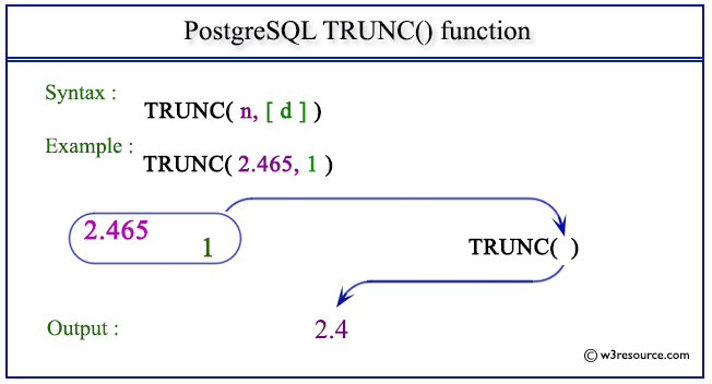 pictorial presentation of PostgreSQL TRUNC() function