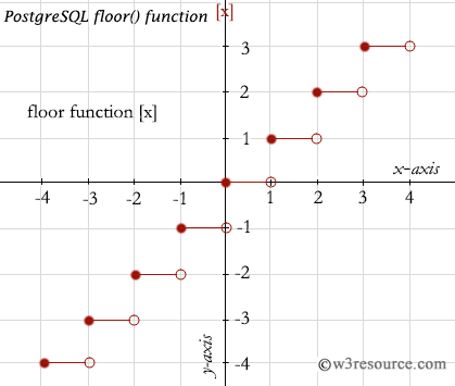 Postgresql function