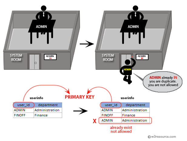 Sql Primary Key W3resource