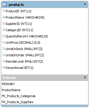 northwind database products table