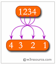 Python: Reverse the digits of an integer